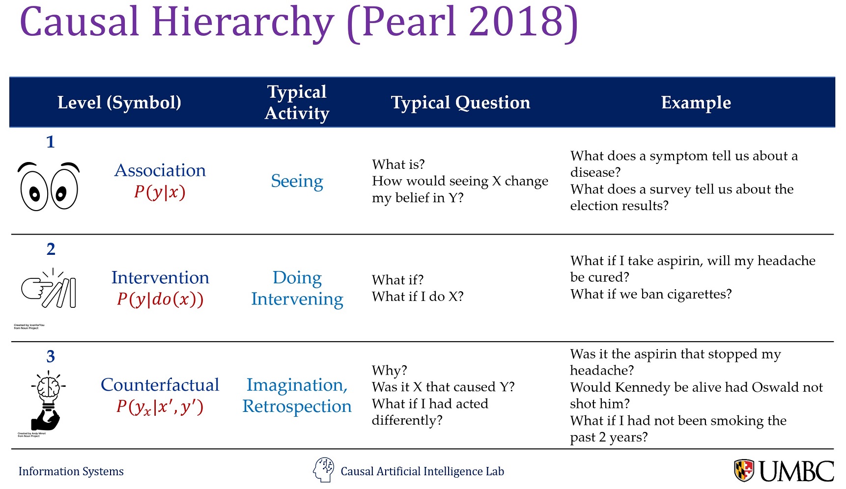 Pearl's Causal Hierarchy for AI Systems